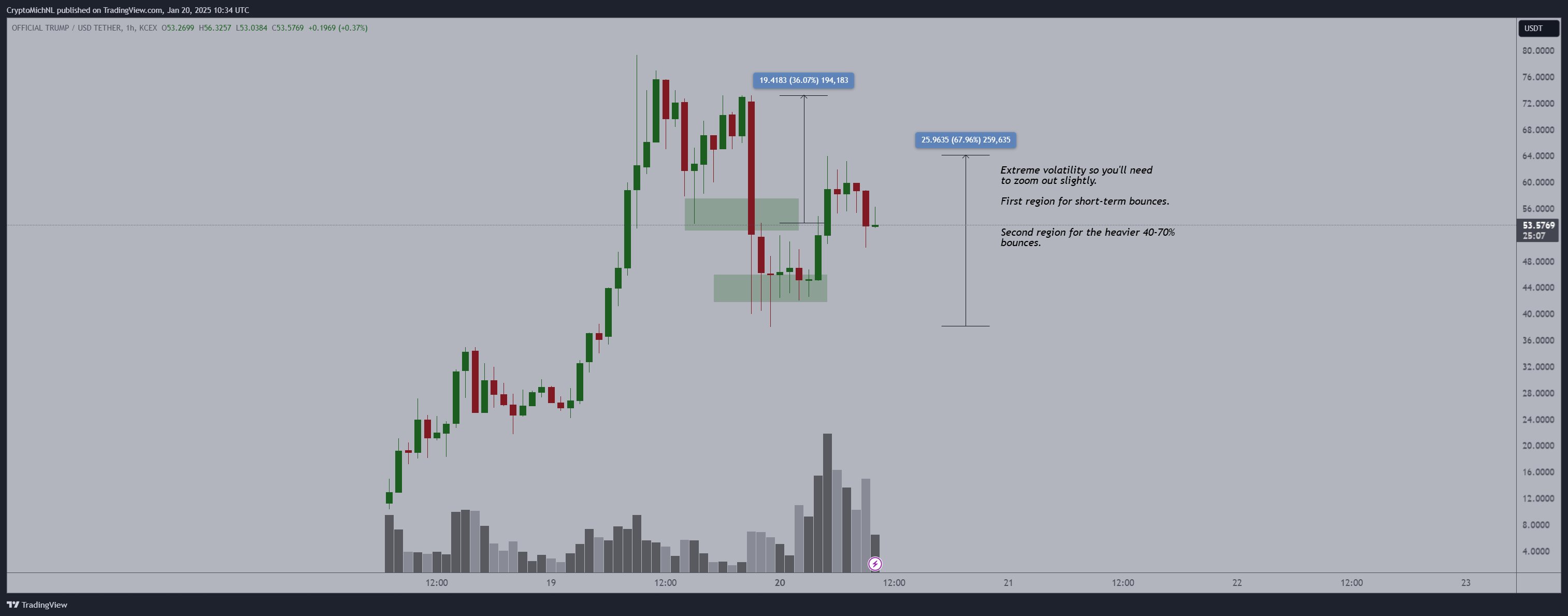 TRUMP 1h Chart Michael van de Poppe