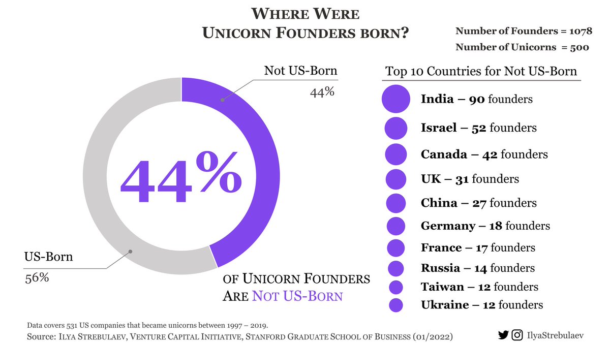 balajis's tweet photo. The Fortune 500 is a lagging indicator.
Tech unicorns are a leading indicator. https://t.co/99xBKbImh3