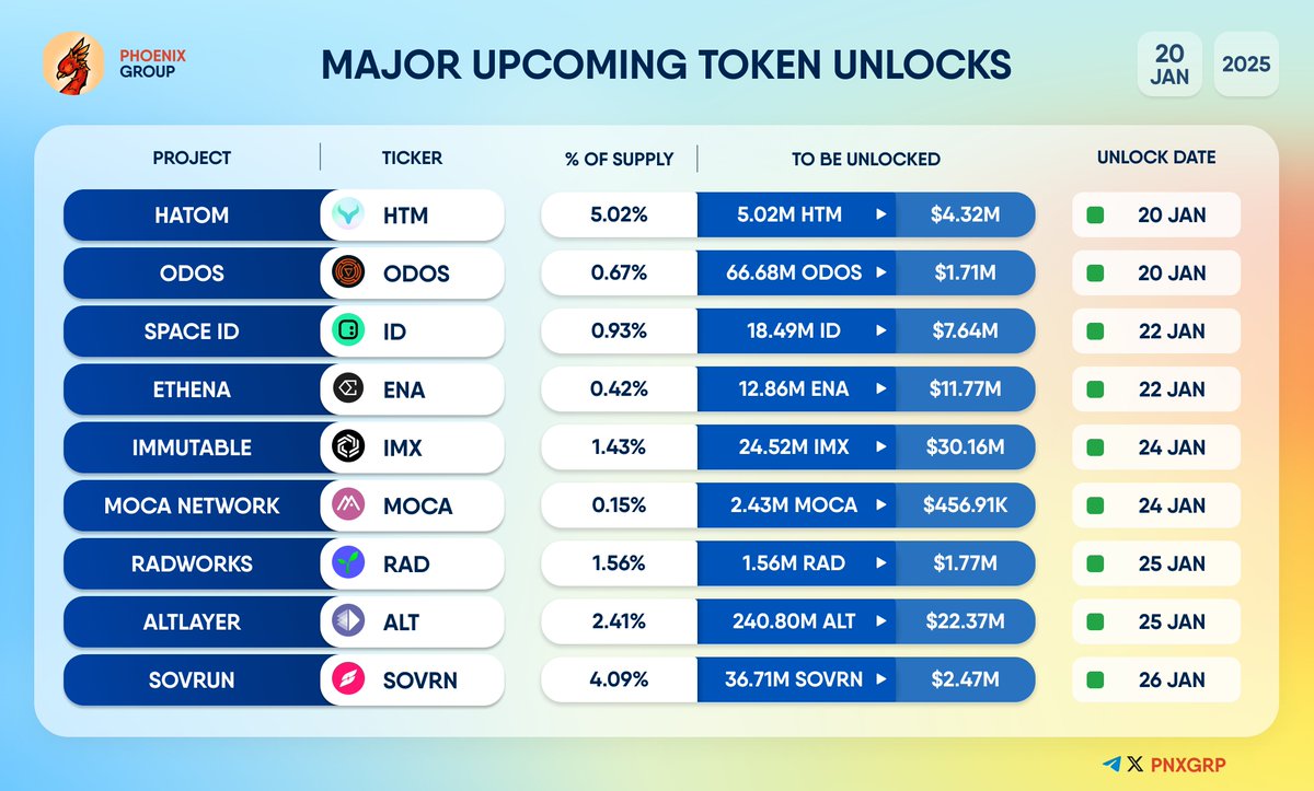 MAJOR UPCOMING TOKEN UNLOCKS #Hatom $HTM #Odos $ODOS #SPACEID $ID #Ethena  $ENA #Immutable $IMX #MocaNetwork $MOCA #Radworks $RAD #AltLayer $ALT  #Sovrun $SOVRN