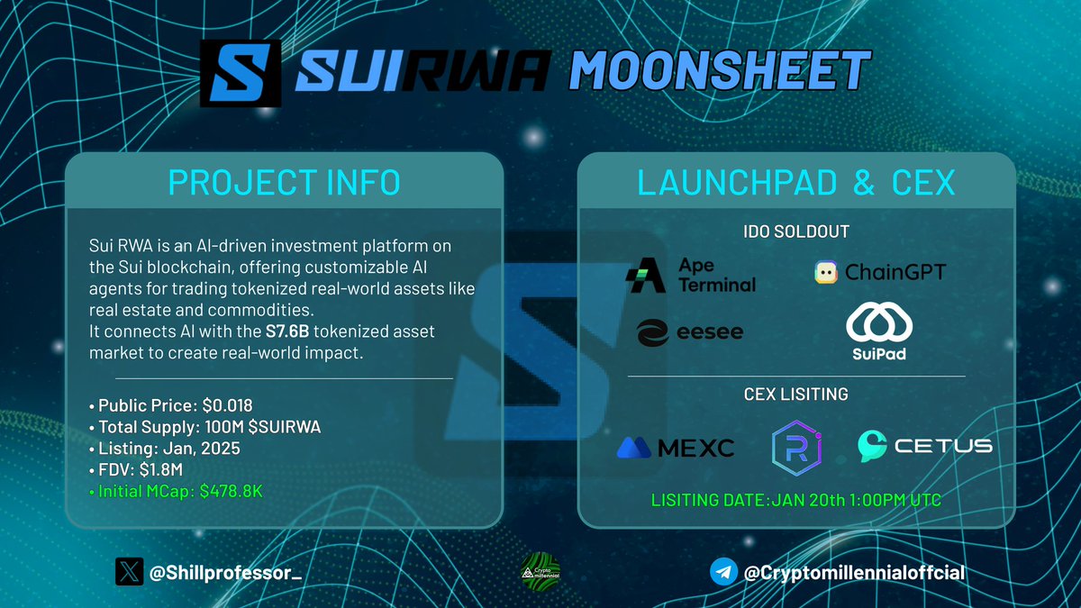 🍋Big Listing Today <a href="/suidepinai/">Sui DePIN</a>
Incubation $SUIRWA officially lists on: CEX: <a href="/MEXC_Official/">MEXC</a> DEX: <a href="/RaydiumProtocol/">Raydium</a> &amp; <a href="/CetusProtocol/">Cetus🐳</a> 

<a href="/SuiRWA/">Sui RWA</a> - is a project accelerated by Sui DePIN ($SUIDEPIN), which was hosted on Ape Terminal earlier this month and hit 9.3x at ATH.

Listing: