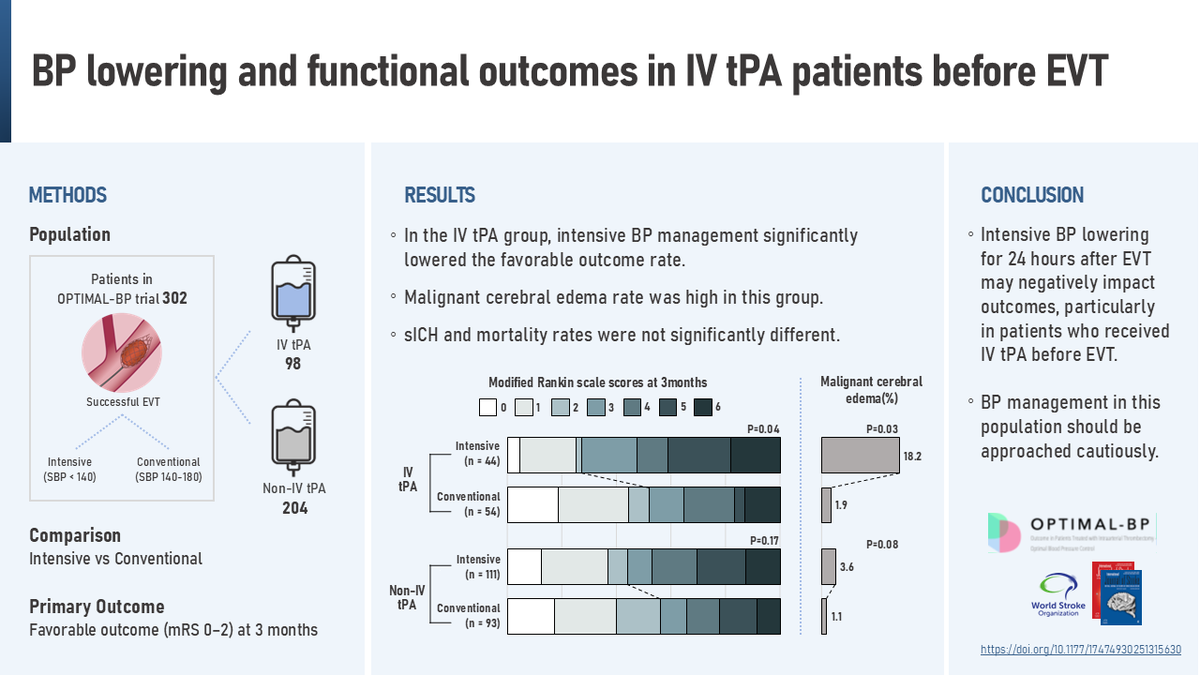 Just Accepted!
💊Intensive blood pressure lowering for 24 hours after endovascular thrombectomy (EVT) may negatively impact outcomes, particularly in patients who received intravenous tissue plasminogen activator before EVT

Read more below👇
journals.sagepub.com/doi/10.1177/17… <a href="/jaeseob_yun/">윤제섭</a>
