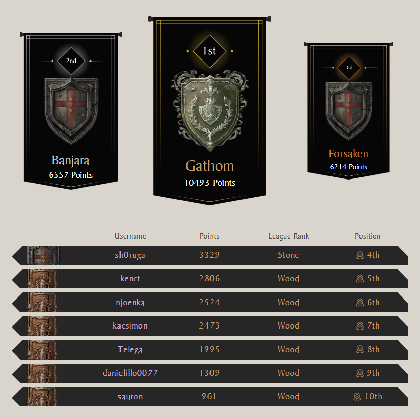 mariusloptv's tweet photo. The Dungeons Weekly Leaderboard is @here
Congratulations to the TOP 3 players
1st - Gathom
2nd - Banjara
3rd - Forsaken
And congrats to the TOP 3 Realms
1st - Numenor
2nd - Giantslayers
3rd - Enderal
#metagravity #edgeofchaos @MetaGravity_ @EdgeofChaosGame #web3 #LFG https://t.co/kvjx4dvnjC