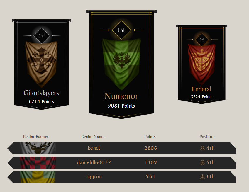 mariusloptv's tweet photo. The Dungeons Weekly Leaderboard is @here
Congratulations to the TOP 3 players
1st - Gathom
2nd - Banjara
3rd - Forsaken
And congrats to the TOP 3 Realms
1st - Numenor
2nd - Giantslayers
3rd - Enderal
#metagravity #edgeofchaos @MetaGravity_ @EdgeofChaosGame #web3 #LFG https://t.co/kvjx4dvnjC