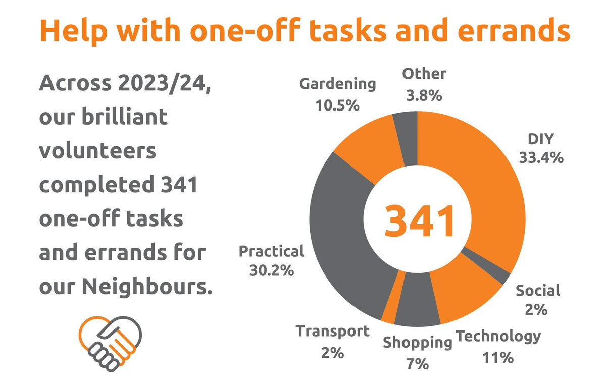 Prior to releasing our new annual report, how about this amazing snapshot of just one of our services, thanks to our amazing band of volunteers? If you'd be up for helping older people in your area, at times that suit you, join our team of volunteers!📷

yorkneighbours.org.uk/volunteering/