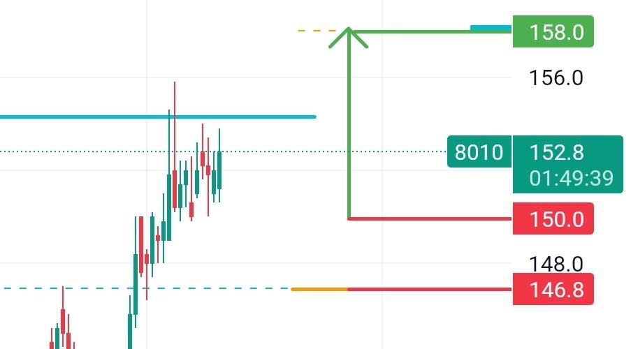 #سهم_التعاونية مهم عدم كسر المنطقة ١٥٠-١٤٦، والهدف ان شاء الله ١٥٨، مجرد تحليل