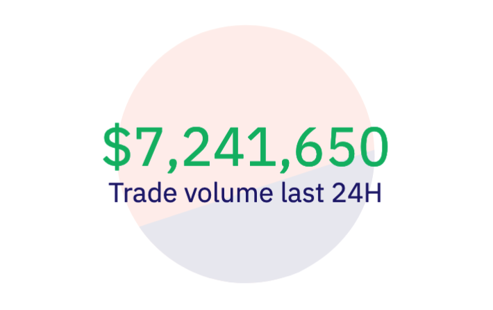 24-Hour Milestone: $7.2M Trading Volume! 🚀

#LeverageX hit an incredible $7.2M in trading volume on <a href="/base/">Base</a> over the past 24h, driven by the ongoing Trading Competition &amp; $TUMP! 🎉

💰 Don’t miss the chance to grab your share of the 10,000 $USDC prize pool! All details below ⬇️