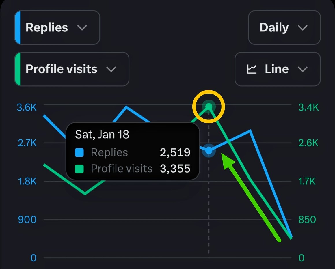 Replies from premium users are the real currency on 𝕏. When they reply to you, their reply will be shown to their entire audience in the "FOR YOU" and "FOLLOWING" feeds.

📌 This will boost your profile visits, impressions, and engagement by up to 60%.