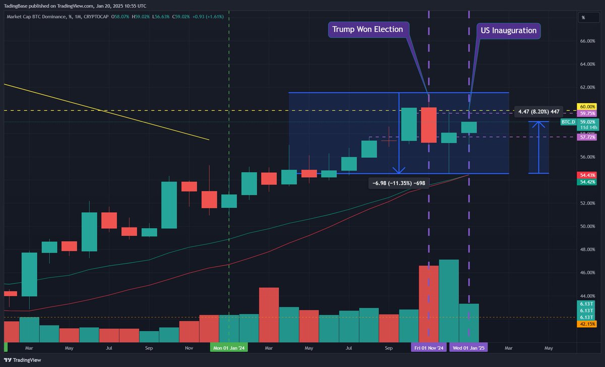 Typically, the breakdown of $BTC dominance indicates not only that retail investors are back in droves, but also  the start of an explosives #Altseason across the board.

FYI: Currently $BTC dominance is @ 59.02%.