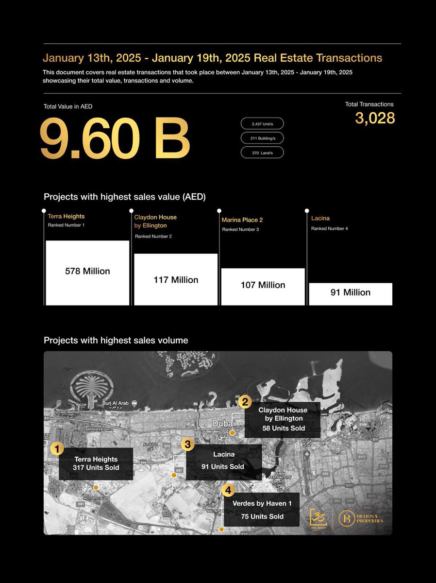 3sBrokers's tweet photo. In the week concluding on January 19th, 2025, real estate and property transactions reached an astonishing AED 9.60 billion across 3,028 transactions, which marked a downward movement📈.

For more such market insights, Follow us:

🏆 3S Real Estate https://t.co/GwOgenb82Q