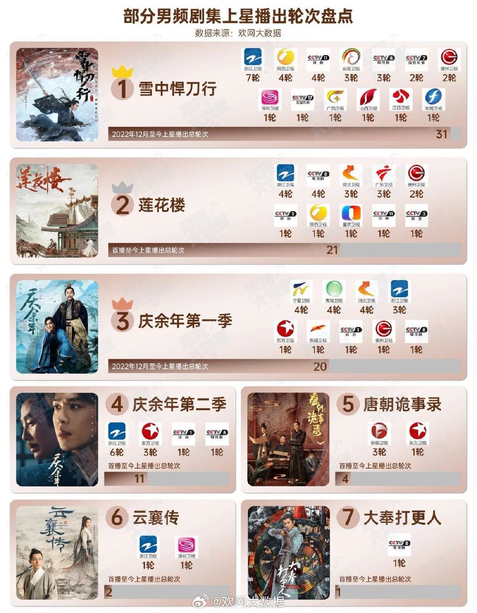 [Huanwang Big Data] Statistics on the performance of selected male-oriented dramas over the past six years. 

🧡 Dramas with an average on-demand index of over 8000 during their peak airing period:

TOP 3️⃣: #ChengYi #ZengShunxi - Mysterious Lotus Casebook with 8,076 index