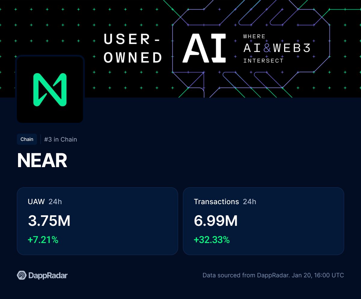 The past 24 hours stats on <a href="/NEARProtocol/">NEAR Protocol</a> reveals an increase in UAW by +7% reaching +3.7M and nearly 7M in transactions!     

Top 5 key drivers of this UAW and transactions activity are👇
🔹KAI-CHING
🔹<a href="/hotdao_/">HOT Protocol 🔥</a>
🔹<a href="/play_ember/">PlayEmber</a>
🔹<a href="/SweatEconomy/">SWEAT💧</a> 
🔹<a href="/MeteorWallet/">Meteor Wallet</a>

Check the data