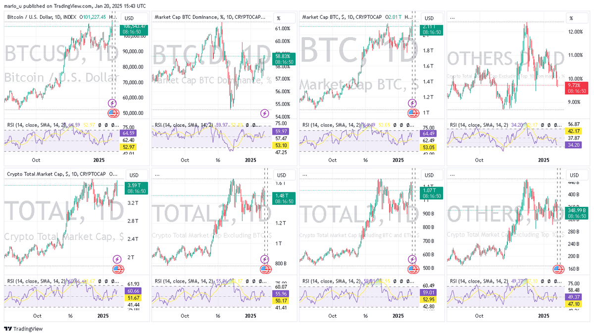 GaspachoMario's tweet photo. I do trade some #memecoins, but am staying out of these. This won't #end well for many people. IMHO, these are major #pumpanddump s. #MAGA on the left has been around about a year+ &amp; not the same as the "#OFFICIALTRUMP" coin. What little credibility this market had left is gone. https://t.co/JJGeWWsVEe