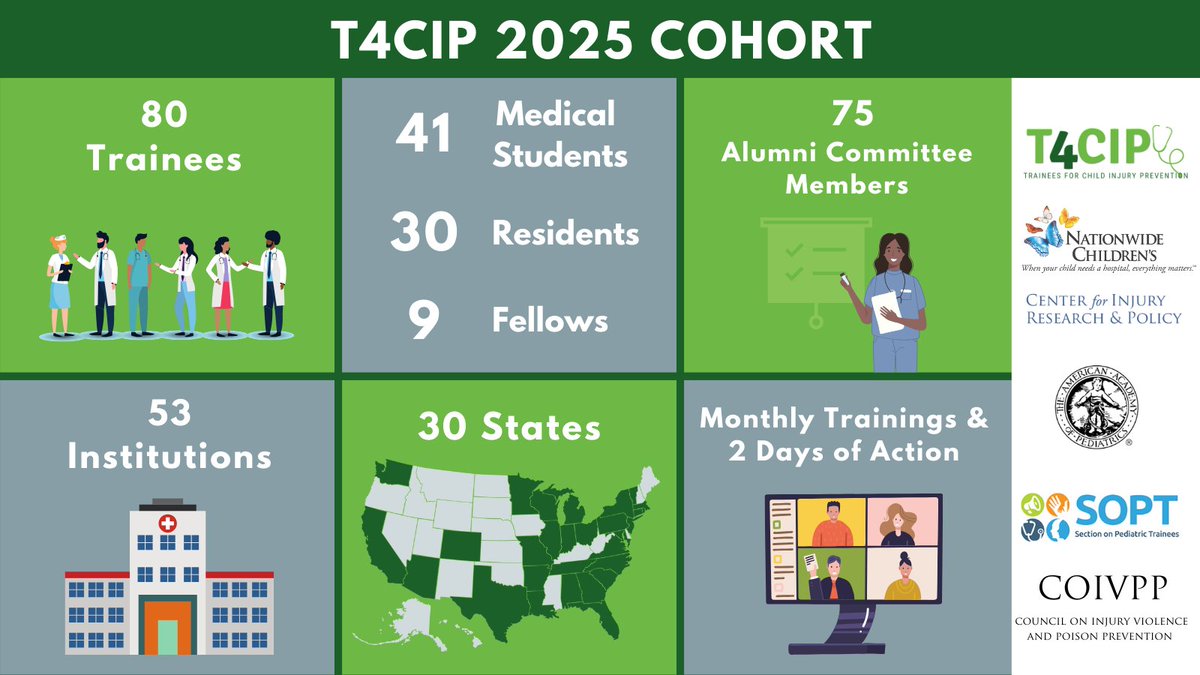 We’re excited to launch our 5th year of T4CIP next week! This year’s cohort includes 80 trainees from 53 institutions in 30 states. Our Alumni Committee is 75 members strong.

#T4CIP #trainees #HealthComm #advocacy #ChildInjuryPrevention #InjuryPrevention #mentoring