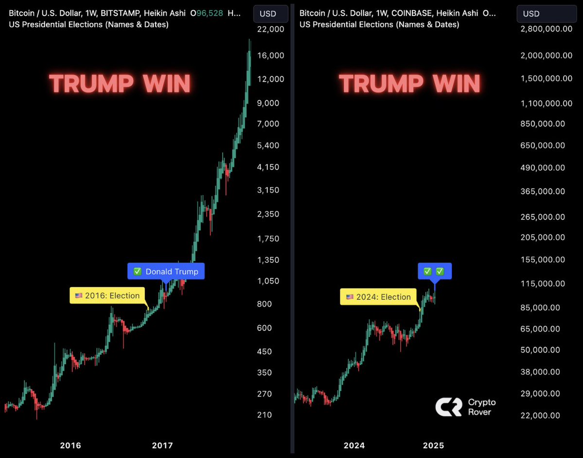 cryptorover's tweet photo. TRUMP WILL SEND #BITCOIN TO THE F*CKING MOON.

Just like he did in 2017. https://t.co/fdqbWZkhy8