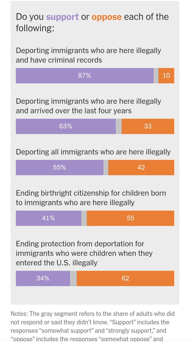 41 percent of Americans favor ending birthright citizenship in our latest New York Times poll. But a majority - 55% - oppose it.