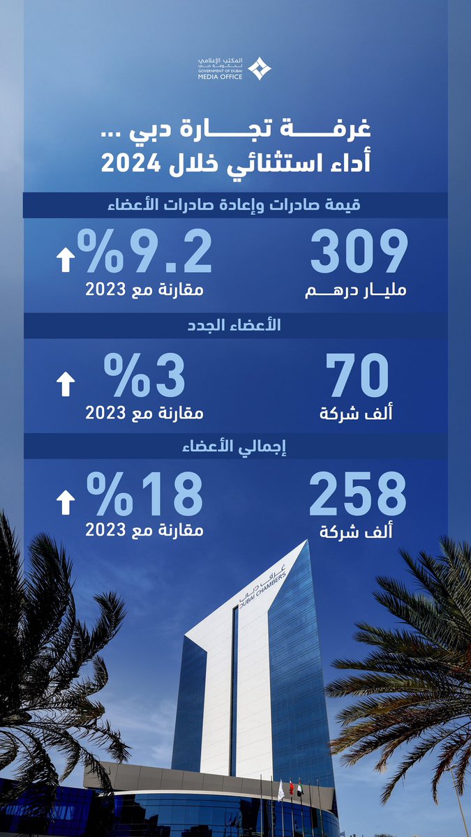 HamdanMohammed's tweet photo. لأول مرة في تاريخ غرفة تجارة دبي، إحدى الغرف الثلاث العاملة تحت مظلة غرف دبي، تجاوزت قيمة صادرات وإعادة صادرات الأعضاء 300 مليار درهم لتصل إلى 310 مليار درهم بنمو بلغ 9.2% مقارنة مع 2023 ... خلال العام الماضي، انضم للغرفة أكثر من 70 ألف عضو جديد ليصل إجمالي عدد الأعضاء إلى أكثر من 258 ألف شركة بنمو بنسبة 18% في اجمالي الاعضاء مقارنة مع 2023...

غرفة تجارة دبي بتاريخها العريق الذي يعود إلى 1965 قادرة على دفع النمو المستقبلي في الإمارة لآفاق جديدة، وعازمون على توفير أفضل بيئة أعمال في العالم بما يضمن تحقيق نجاحات أكبر لشركاء دبي.