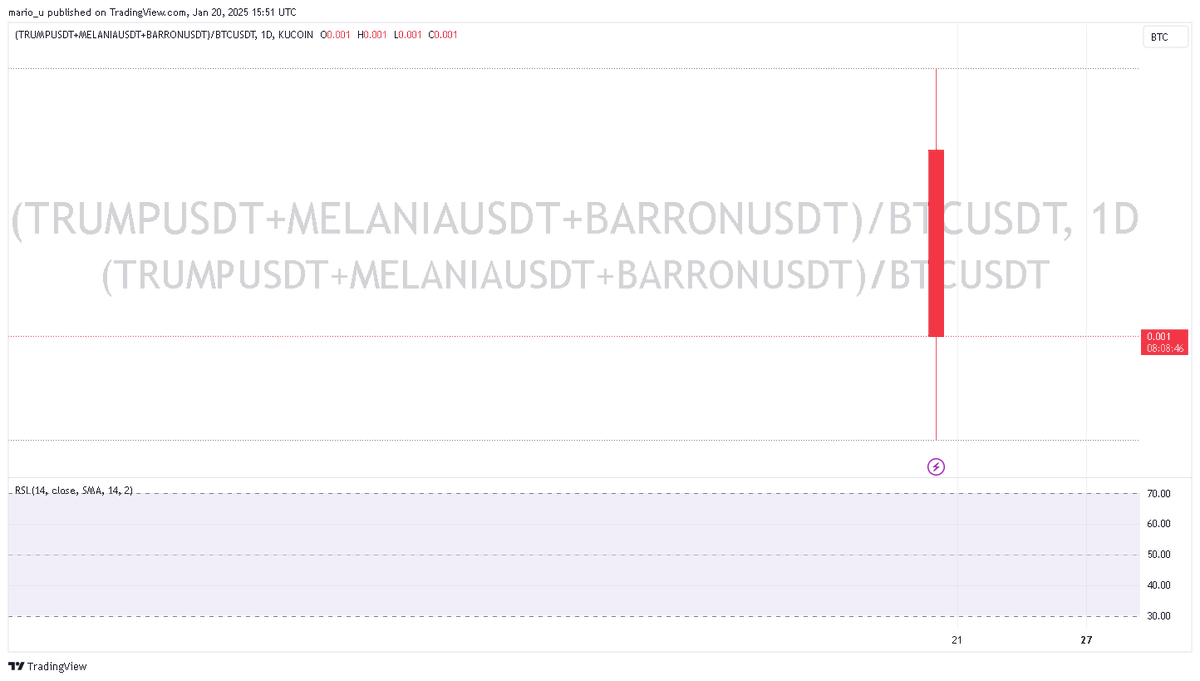 GaspachoMario's tweet photo. This #chart is a #custom chart adding all the "#official" #trumpshitcoin prices over the #Bticoin price. It is what did not appear in the bottom right #box of my #previous #post. Stay safe out there in the cryptoverse &amp; have them put on a condom. Buyers are about to get fcuked. https://t.co/b7HXCOmTrX