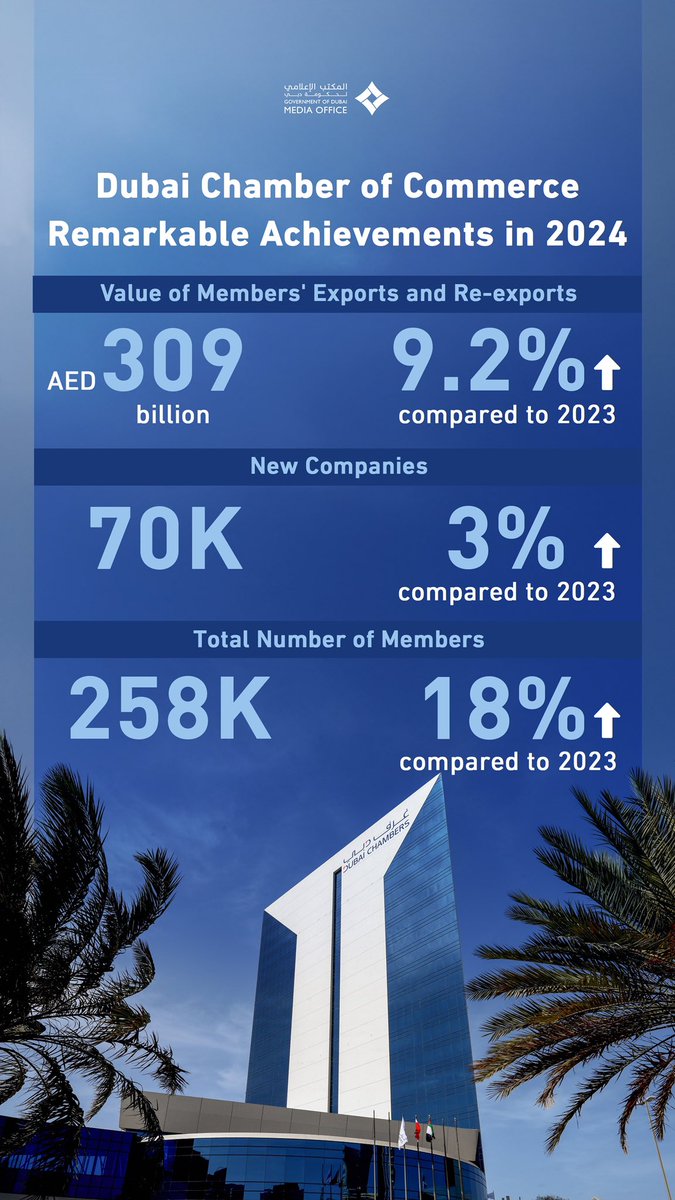 For the first time in its history, Dubai Chamber of Commerce, one of the three chambers operating under Dubai Chambers, saw the annual value of its members’ exports and re-exports in 2024 surpassing AED300 billion, reaching AED310 billion, a 9.2% increase from 2023. In 2024, more