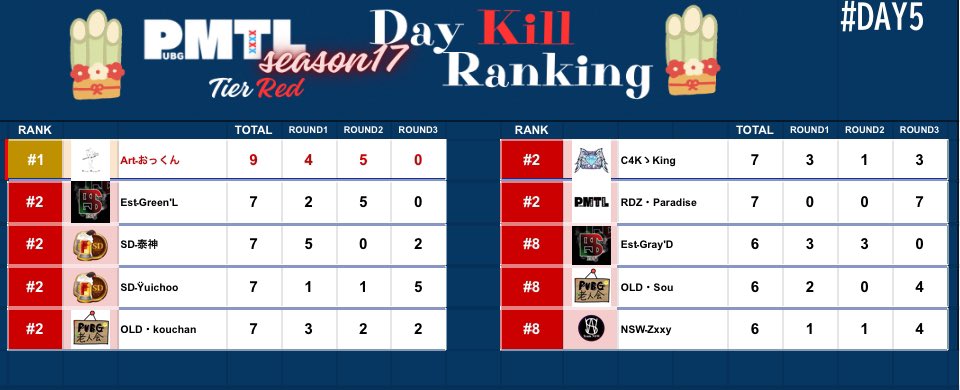 PMTL_0903's tweet photo. PMTL season17 DAY5終了しました!
見事DAY Winnerを獲得したのは、EST!
DAY4に続き、2日間連続でMiramarを制しドン勝を獲得!
今Season通じて最多3度目のDAY Winnerを勝ち取り最終日に弾みをつけました!
最終日もよろしくお願いします!!
#PMTL
#ESTWIN https://t.co/KpoQsz0vgX