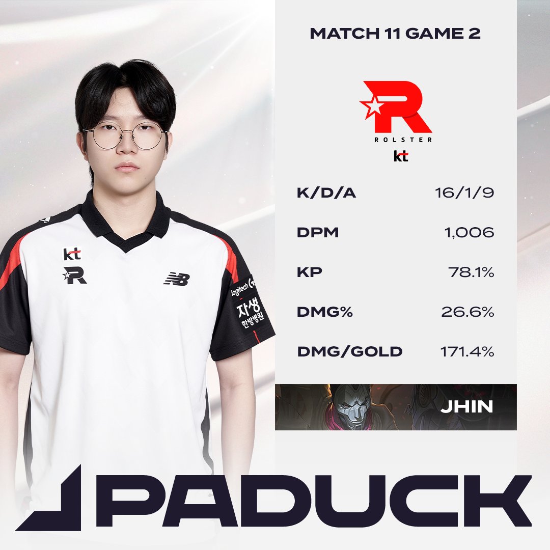 [2025 LCK CL KICKOFF] 1/20(월) POG

Match 11 Game 1. KT Zinie 유백진 선수
Match 11 Game 2. KT Paduck 박석현 선수

#LCKCL #ChallengeToTheTop #RiseToLegend