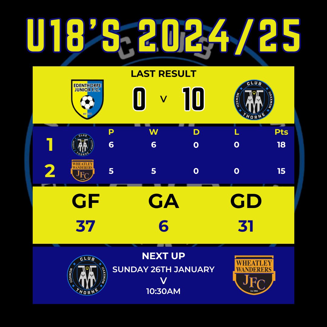 U18s in 2024/25 |

Our U18s are on fire at the minute! Six games, six wins in the league, 37 goals scored including ten in yesterdays win over Edenthorpe 🔵⚫️

The future of Club Thorne! Keep it up lads 🙌

#u18s #colliery #clubthorne #upthecolliery #clubthorneacademy #thorne
