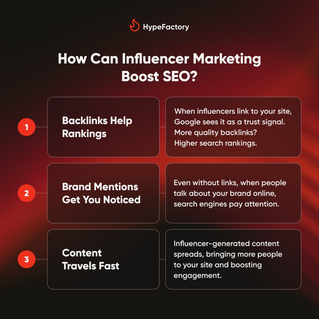 At first glance, influencer marketing and SEO seem like two separate worlds.

But take a closer look, and you’ll see how influencer collaborations can quietly strengthen your search rankings

✔️ driving traffic
✔️ generating backlinks
✔️amplifying brand visibility