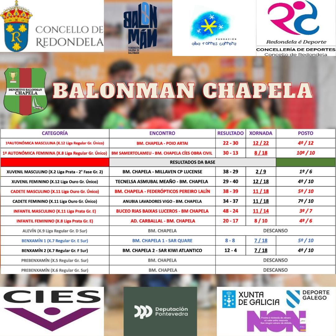 CB_ChapelaWeb's tweet photo. Estes foron os resultados dos nosos equipos nesta xornada. 
#imoschapela #vermelloeverde #sonolasetta https://t.co/XgLZ5McbLM