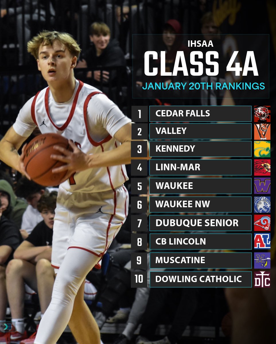 🚨𝗖𝗟𝗔𝗦𝗦 𝟰𝗔 𝗜𝗛𝗦𝗔𝗔 𝗥𝗔𝗡𝗞𝗜𝗡𝗚𝗦🚨

Linn-Mar moves into the top four and Council Bluffs Lincoln enters top ten 🔥

#iahsbkb Hannah Millard