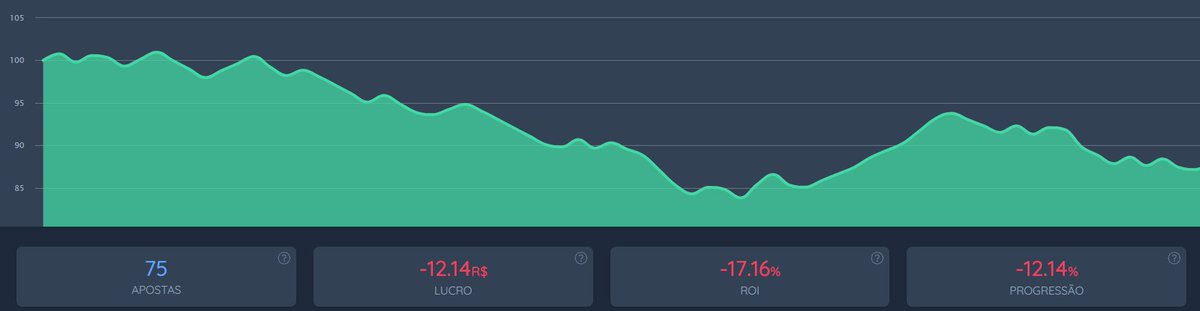 Tips_TRP's tweet image. Fechamento Semanal(15/01-19/01):
75 apostas
-12,14u
-17,16% de ROI
Resumo: Começo péssimo, maioria das bets fechando com um bom valor e redando, enfim, seguimos aplicando o método e com transparência sempre. Essa semana volta o CBLOL(vulgo LTA Sul), então terá mais volume.