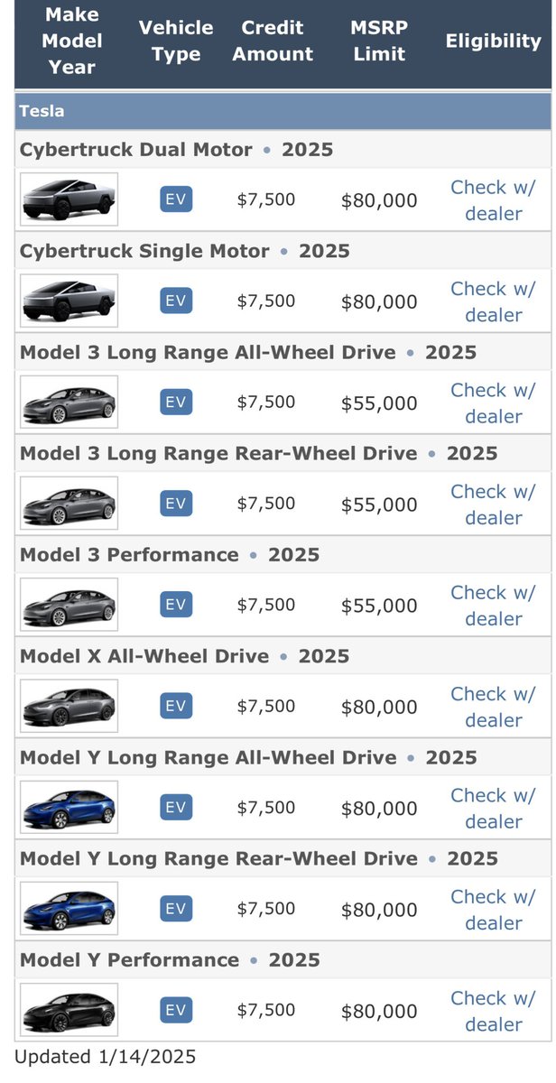 One of the first executive orders of President Trump will be to propose reduction or elimination of the $7,500 EV tax credit - for which currently 21 U.S. made cars and trucks are eligible, including 9 Tesla trims. During and since the campaign, Mr. Trump and Republican leaders