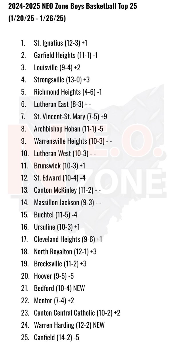 2024-2025 NEO Zone Boys BKB Top 25 📊

St. Ignatius reclaims the top spot, while St. Vincent-St. Mary jumps into the top 10.

Lower in the rankings, Bedford and Warren Harding make their season debuts.

Check out our full rankings below! ⬇️

#NEOHoops 🏀