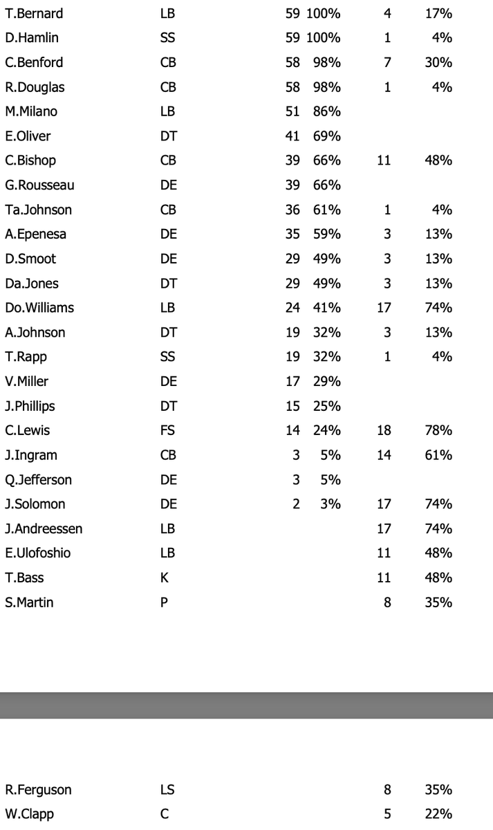 Looks like the Bills played just about 60/40 nickel vs. base defense Sunday.  Here are their offensive, defensive, and special teams snap counts vs. Ravens: