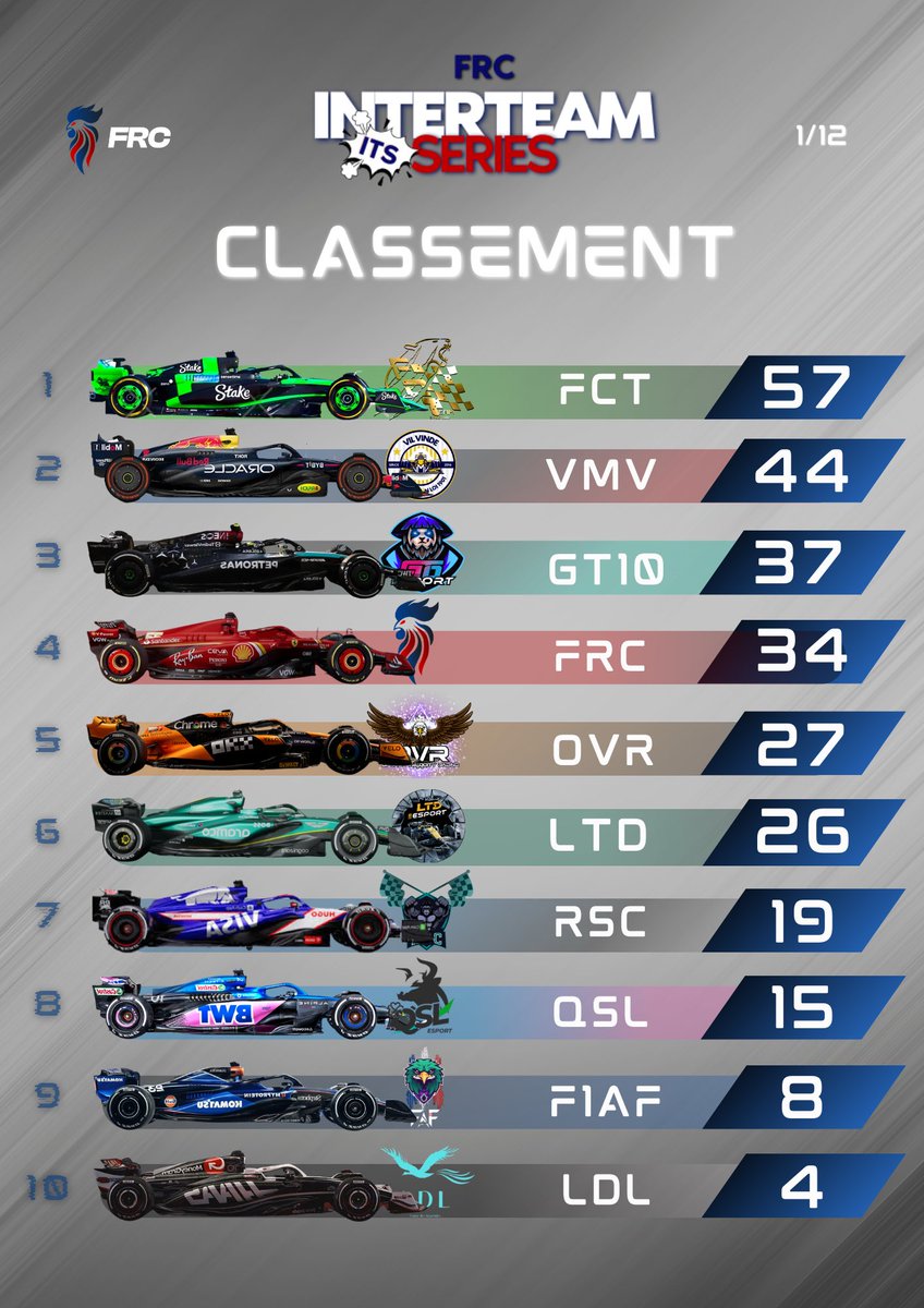 French Racing Championship (@frracingch) on Twitter photo Interteam Series 🇪🇸
La saison 4 commence en beauté pour l’équipe @PoleF1_FcT , qui s’impose brillamment lors de la première course et prend logiquement la tête du championnat, devant <a href="/vMvCup/">vMv Group. | Vil Vinde Multigaming</a> et <a href="/GranTrack10/">Gran Track 10</a> Interteam Series 🇪🇸
La saison 4 commence en beauté pour l’équipe @PoleF1_FcT , qui s’impose brillamment lors de la première course et prend logiquement la tête du championnat, devant <a href="/vMvCup/">vMv Group. | Vil Vinde Multigaming</a> et <a href="/GranTrack10/">Gran Track 10</a>