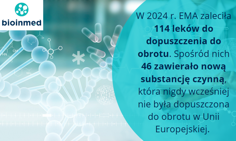 bioinmed's tweet photo. ✳️ W 2024 r. EMA zaleciła 114 leków do dopuszczenia do obrotu. 
✳️✳️ Spośród nich 46 zawierało nową substancję czynną, która nigdy wcześniej nie była dopuszczona do obrotu w Unii Europejskiej. 
 
Pełny raport European Medicines Agency jest dostępny tutaj ▶️https://t.co/QZKDKBLCww https://t.co/ggIpydxhaz