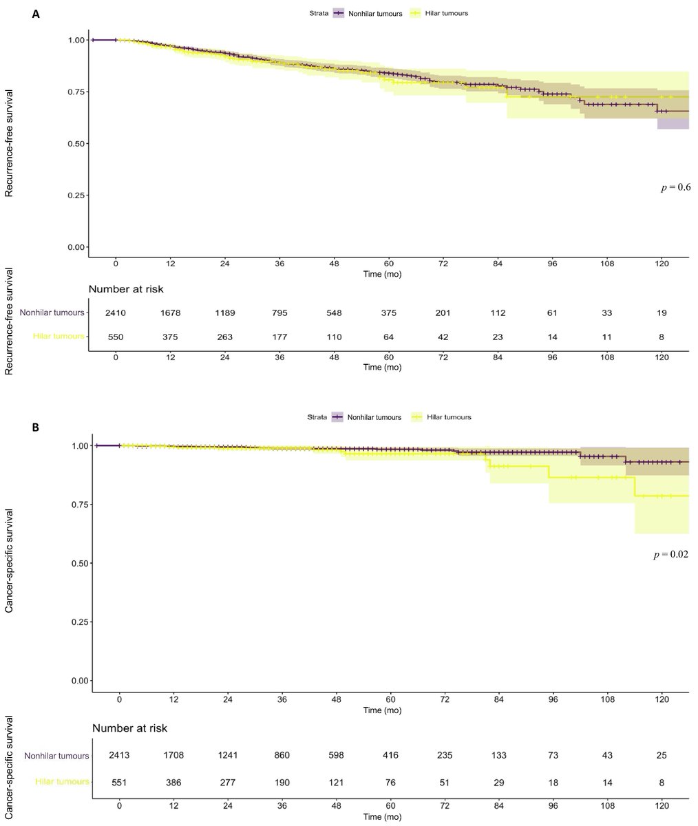 European Urology Oncology (@eururoloncol) on Twitter photo Robot-assisted Partial Nephrectomy for Hilar and Nonhilar Renal Masses: Comparison of Perioperative, Oncological, and Functional Results in a Multicentre Prospective Cohort (NEPRAH Study, UroCCR 175) by <a href="/Julien__Sarkis/">Julien Sarkis</a> et al
buff.ly/3ZMBt6K
#UroSoMe #MedTwitter #EUO Robot-assisted Partial Nephrectomy for Hilar and Nonhilar Renal Masses: Comparison of Perioperative, Oncological, and Functional Results in a Multicentre Prospective Cohort (NEPRAH Study, UroCCR 175) by <a href="/Julien__Sarkis/">Julien Sarkis</a> et al
buff.ly/3ZMBt6K
#UroSoMe #MedTwitter #EUO