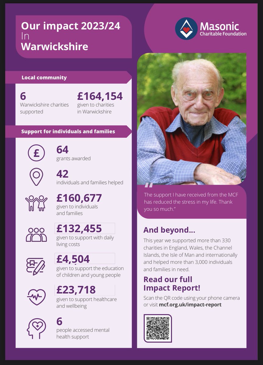Warwickshire Freemasons (@warksfreemasons) on Twitter photo In 2023/24 <a href="/UGLE_GrandLodge/">United Grand Lodge of England</a> Freemasons <a href="/Masonic_Charity/">Masonic Charitable Foundation</a> awarded ยฃ2๏ธโฃ6๏ธโฃ.3 MILLION in grants to help some of the most disadvantaged & vulnerable members of society โฅ๏ธโบ๏ธ๐คโบ๏ธโฅ๏ธ
See what weโve done in Warwickshire & the difference itโs made ๐ In 2023/24 <a href="/UGLE_GrandLodge/">United Grand Lodge of England</a> Freemasons <a href="/Masonic_Charity/">Masonic Charitable Foundation</a> awarded ยฃ2๏ธโฃ6๏ธโฃ.3 MILLION in grants to help some of the most disadvantaged & vulnerable members of society โฅ๏ธโบ๏ธ๐คโบ๏ธโฅ๏ธ
See what weโve done in Warwickshire & the difference itโs made ๐