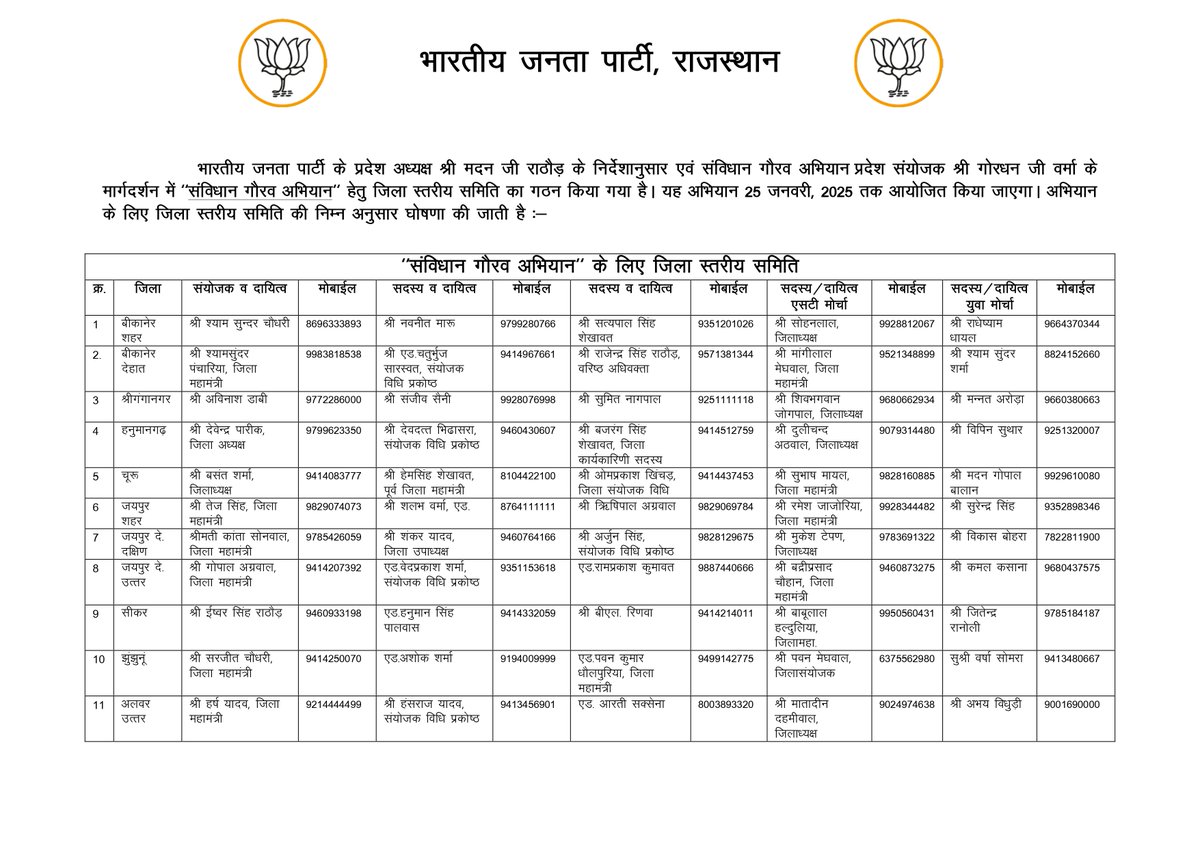 BJP4Rajasthan's tweet photo. भाजपा प्रदेश अध्यक्ष @madanrrathore के निर्देशानुसार संविधान गौरव अभियान के प्रदेश संयोजक गोरधन वर्मा ने अभियान के लिए जिला स्तरीय समिति का गठन किया है। https://t.co/7z3CNUZ4Gr