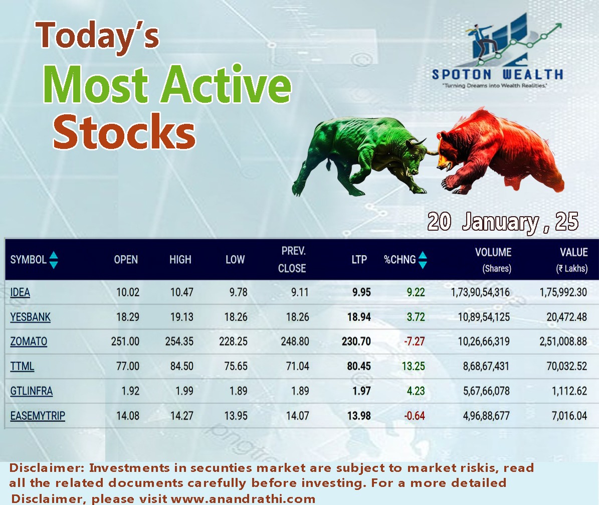 SPOTONWEALTH's tweet photo. Spoton Wealth | Today's Most Active stocks of indian stock market

#stockmarketnewstoday 
#stockmarketindia 
#stockmarkettoday 
#spotonwealth 
#StockMarketInsights 
#stockmarketeducation 
#stockmarketnews 
#mutualfundsindia 
#mutualfundssahihai 
#sharemarketforbeginners https://t.co/s0fkiBhMza