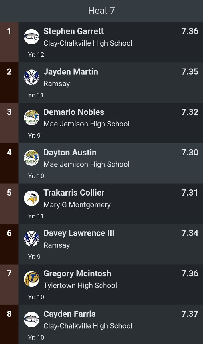 DaveyLawrence3D's tweet photo. My 60m heat for the day @crossplexbhm Praise GOD for giving us another day to get better π #BuildingBrickByBrick #RamsayFootball #3D #RamsayRams #MLKMeet https://t.co/dToDDm12Nz