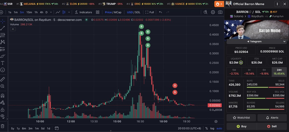 lookonchain's tweet photo. Someone lost nearly $1M on $BARRON in just 2 hours due to #FOMO!

Note that $BARRON was not launched by the #Trump family.

Currently, the only tokens officially issued by the #Trump family are $TRUMP and $MELANIA.

Avoid #FOMO and trade carefully! https://t.co/bvCTQ2MXsq