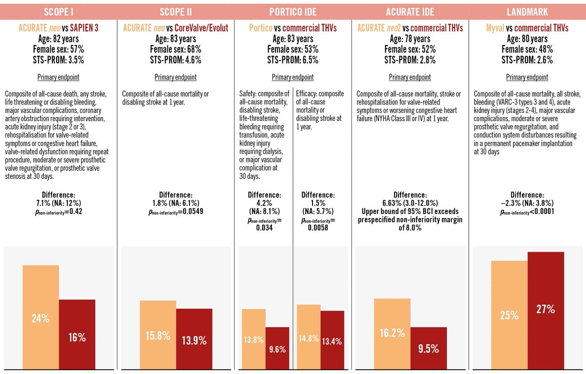 Daijiro Tomii (@daijirotomii) on Twitter photo An Editorial on the prespecified subanalysis of the LANDMARK trial.
Do "non-inferiority" results in head-to-head comparisons represent that there are no differences between different TAVI platforms?
<a href="/EuroInterventio/">EuroIntervention</a> eurointervention.pcronline.com/article/myval-… An Editorial on the prespecified subanalysis of the LANDMARK trial.
Do "non-inferiority" results in head-to-head comparisons represent that there are no differences between different TAVI platforms?
<a href="/EuroInterventio/">EuroIntervention</a> eurointervention.pcronline.com/article/myval-…