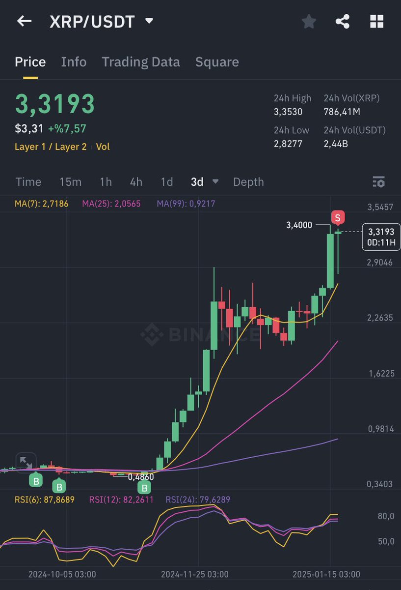 Spot $Xrp ‘lerimin büyük çoğunluğunu 3,30$ ortalama ile sattım..
1. Sebep: Portföy içinde ortalamasını düşürebileceğim $Mina için bu hamleyi yapmak istedim.
2. Sebep: #Xrp herkes için her zaman korkutucu olduğundan, çok ciddi bir bakiye bağlamamıştım. Biraz heyecan olsun diye