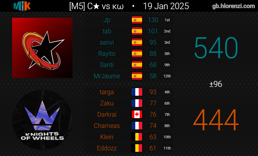 Knights of Wheels tweet media