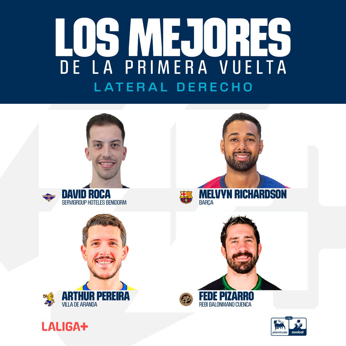 🤾🏽‍♂️ 𝟳 𝗜𝗗𝗘𝗔𝗟 𝗗𝗘 𝗟𝗔 𝗣𝗥𝗜𝗠𝗘𝗥𝗔 𝗩𝗨𝗘𝗟𝗧𝗔 🤾🏽‍♂️

Buscamos al mejor LATERAL DERECHO de <a href="/ASOBAL/">ASOBAL</a>

🚀 <a href="/david_roca5/">David Roca</a> (<a href="/bmbenidorm/">BM Servigroup Benidorm</a>)
🪄 Melvyn Richardson (<a href="/FCBhandbol/">Barça Handbol</a>)
🤘🏽 <a href="/arthurwsp_/">Arthur Pereira</a> (<a href="/bmvillaaranda/">Club Balonmano Villa de Aranda</a>)
💪🏽 <a href="/fedepizarro03/">Fede Pizarro</a> (<a href="/BMCdadEncantada/">REBI Balonmano Cuenca 🌪️</a>)