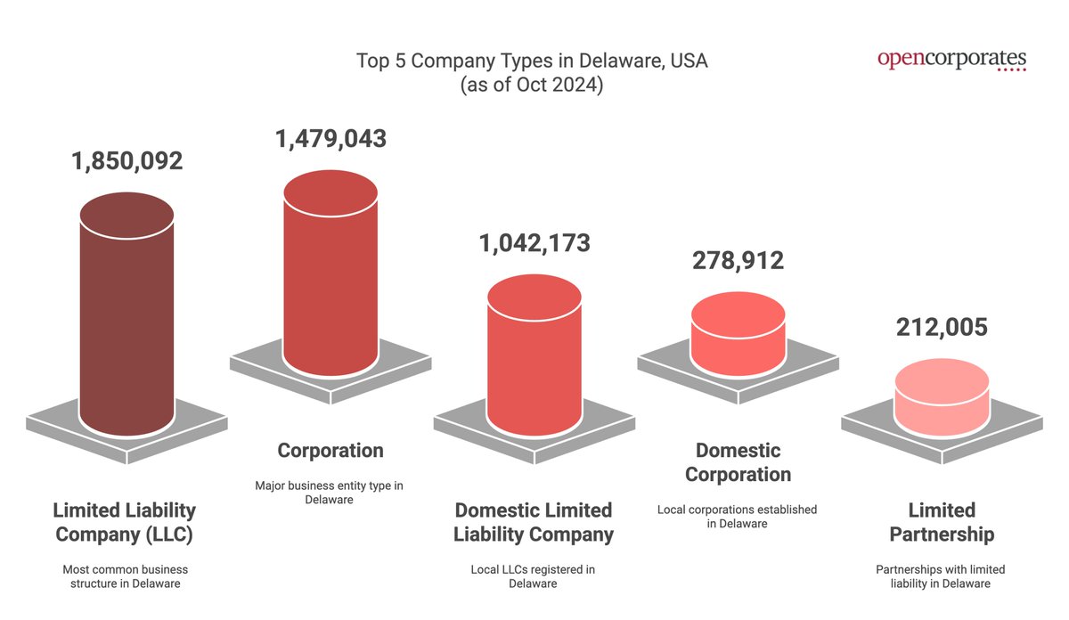 opencorporates's tweet image. How many company types are in #Delaware?

Here’s what a snapshot of our data in Oct 2024 looked like…

1.8M+ Limited Liability Companies (#LLCs)

1.4M+ Corporations

1M+ Domestic Limited Liability Companies

Plus 27 others…

30 different company types in total 👀