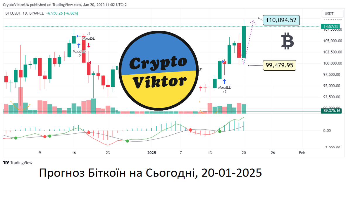 🎢 Prediction Bitcoin this week, 20-01-2025 ➤ #bitcoin, blog "Investing in Altcoins" ➤ alt.kriptovalyuta.com/invest/predict…