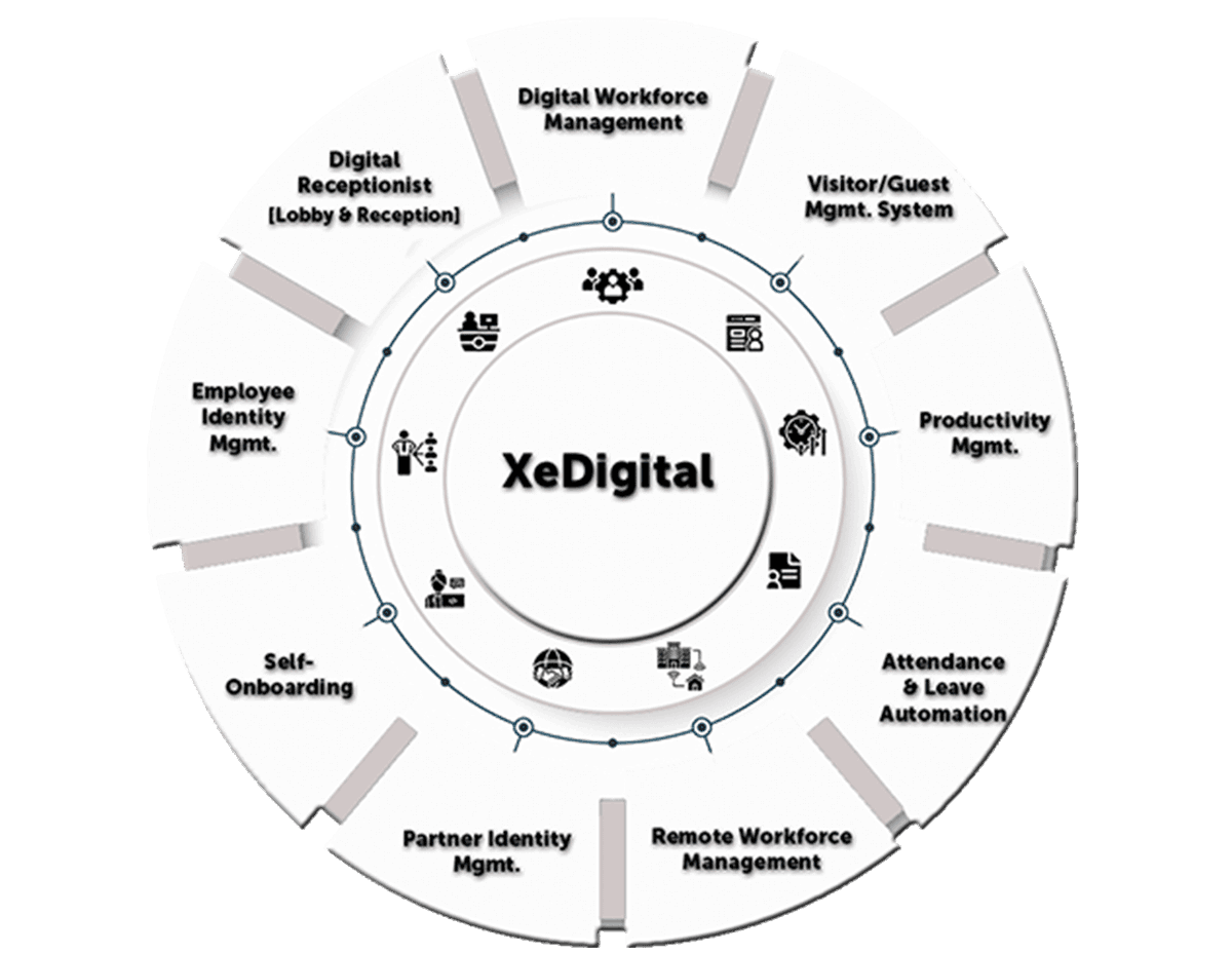 XeDigitalai's tweet photo. Transform Workforce &amp; Visitor Management with AI &amp; ML!
Emerging trends include advanced reporting tools, integrated dashboards, and predictive analytics to provide actionable insights for HR and Admin teams.

For more info,  visit: https://t.co/hqRuNu8bxa
#AI #XeDigital https://t.co/bffeW8gd7P