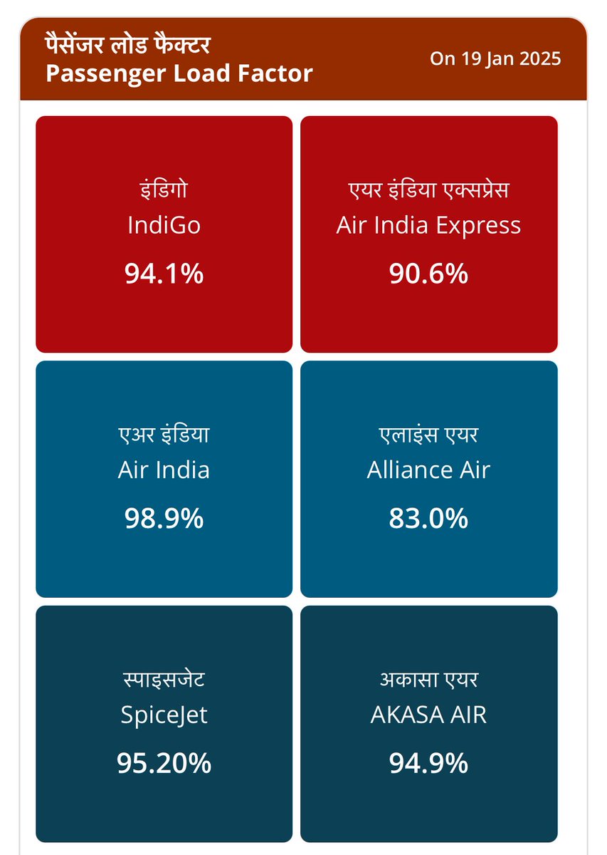 Historical load factors with the industry, lead by Air India. New highs!
