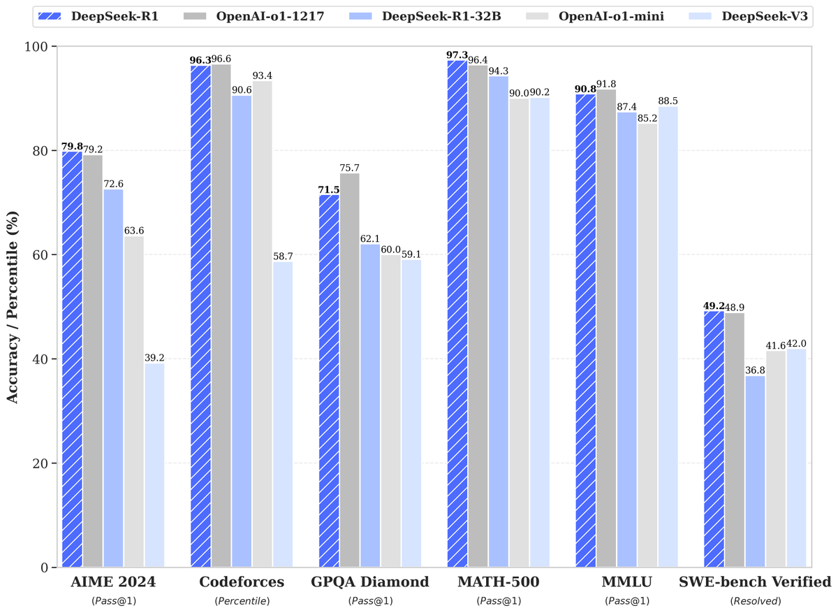🚀 DeepSeek-R1 is here!

⚡ Performance on par with OpenAI-o1
📖 Fully open-source model &amp; technical report
🏆 MIT licensed: Distill &amp; commercialize freely!

🌐 Website &amp; API are live now! Try 