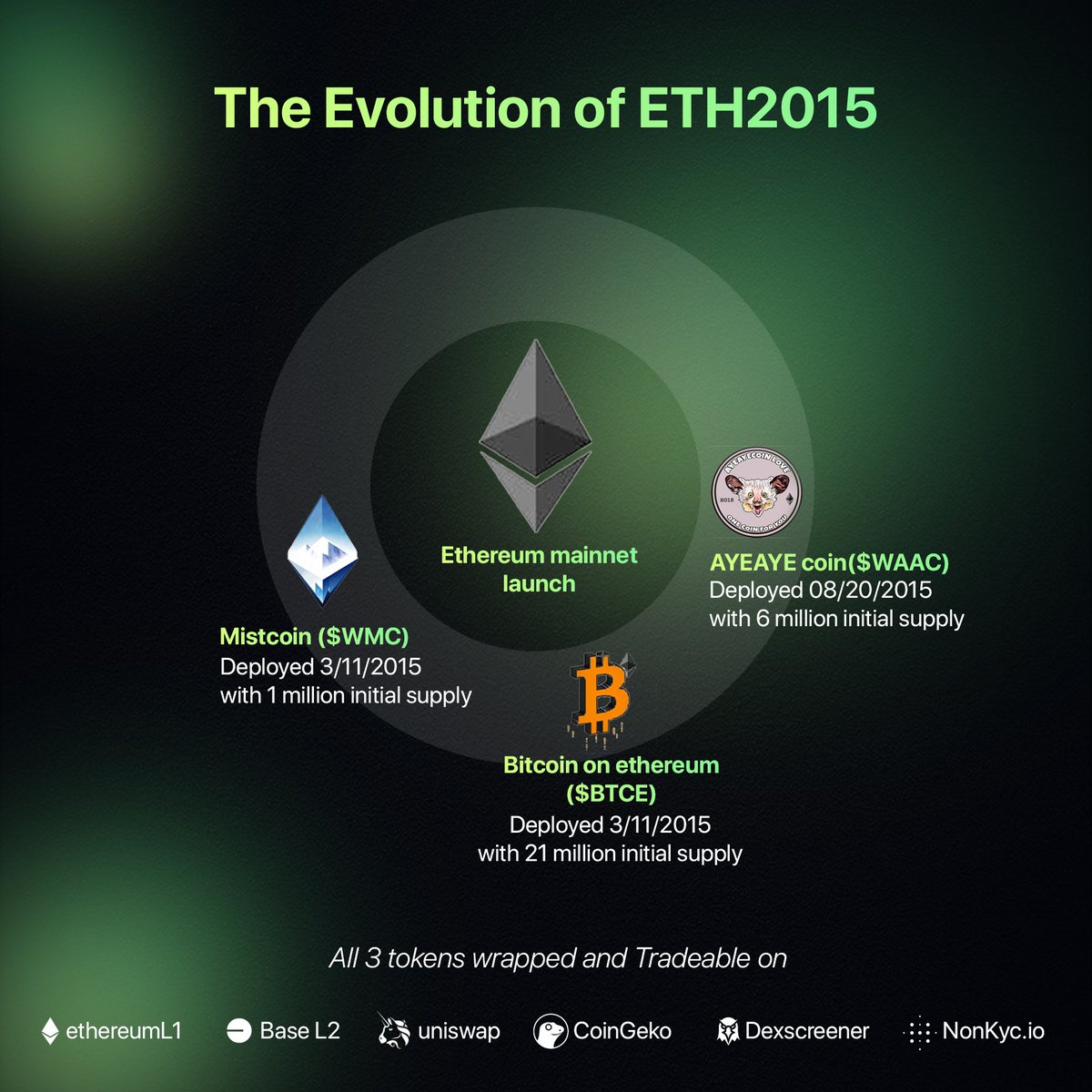 Bitcoin on Ethereum tweet media